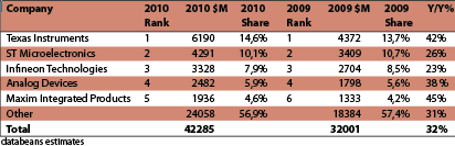 2010 and 2009 worldwide analog revenue share by supplier